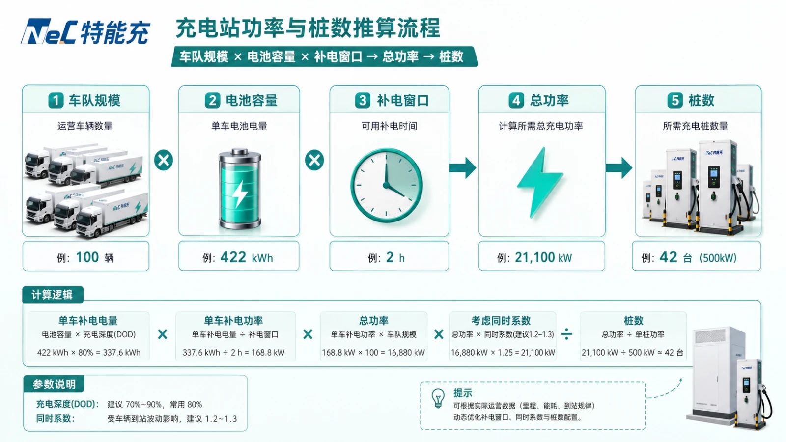 电动重卡充电站整站系统组成-配电雨棚通信监控消防选型框图