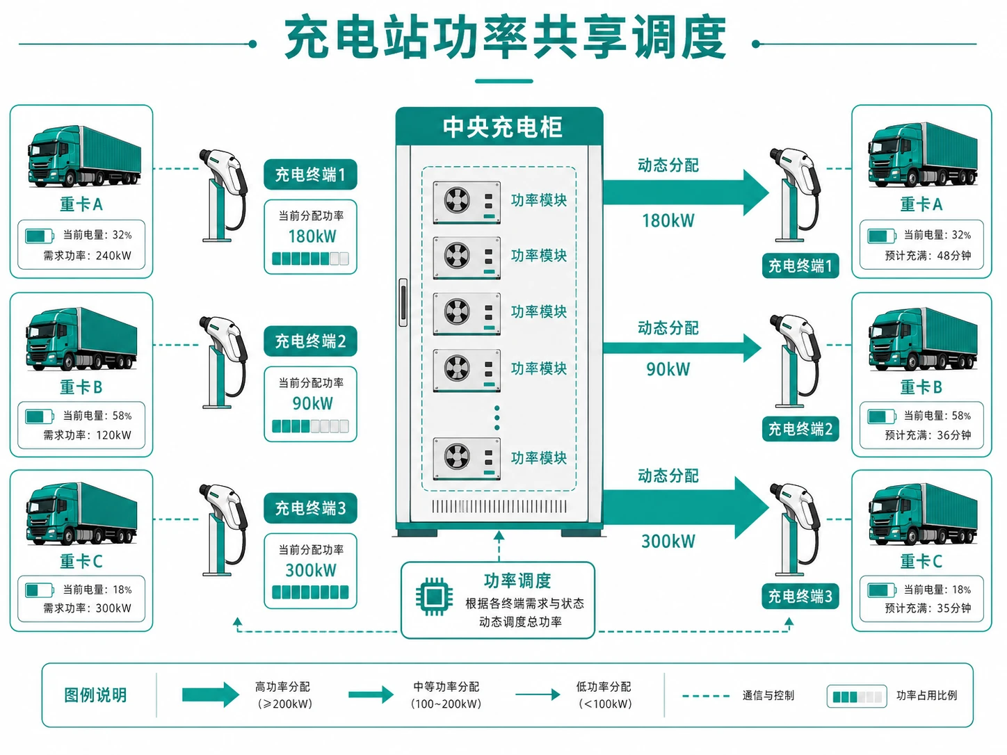 功率共享调度示意-充电堆主机按各枪实时需求动态分配功率